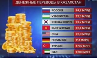 Из каких стран казахстанцы чаще всего получают деньги